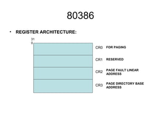 80386
• REGISTER ARCHITECTURE:
31
0
CR0
CR1
CR2
CR3
FOR PAGING
RESERVED
PAGE FAULT LINEAR
ADDRESS
PAGE DIRECTORY BASE
ADDRESS
 