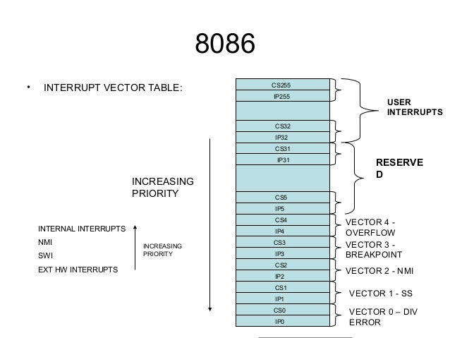 vector ques10 table interrupt 8086 Microprocessor vector ques10 table interrupt 8086 Microprocessor