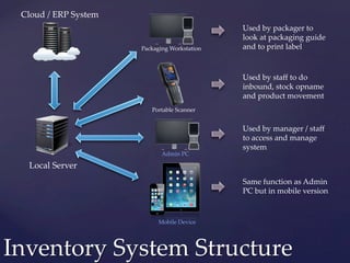 Inventory System Structure	
Cloud / ERP System	
Local Server	
Packaging Workstation	
Portable Scanner	
Admin PC	
Mobile Device	
Used by packager to
look at packaging guide
and to print label	
Used by staﬀ to do
inbound, stock opname
and product movement	
Used by manager / staﬀ
to access and manage
system	
Same function as Admin
PC but in mobile version	
 