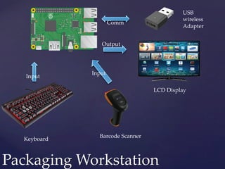 Packaging Workstation	
Comm	
Input	
Output	
Input	
USB
wireless
Adapter	
Barcode Scanner	
LCD Display	
Keyboard	
 