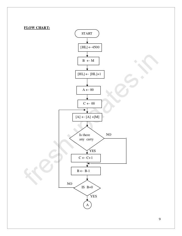 Microprocessor and Microcontroller Lab Manual!