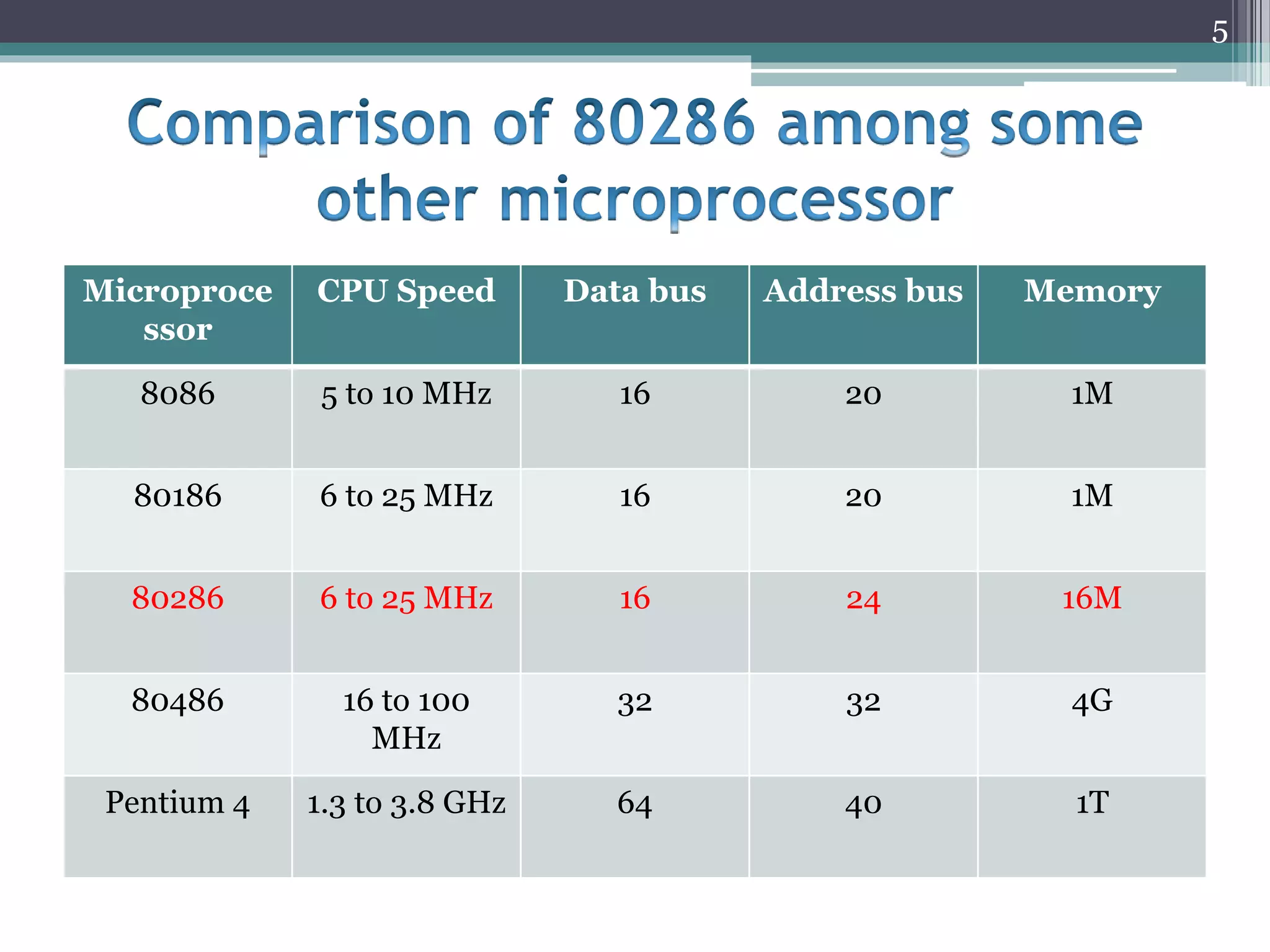 Microproce
ssor
CPU Speed Data bus Address bus Memory
8086 5 to 10 MHz 16 20 1M
80186 6 to 25 MHz 16 20 1M
80286 6 to 25 MHz 16 24 16M
80486 16 to 100
MHz
32 32 4G
Pentium 4 1.3 to 3.8 GHz 64 40 1T
5
 