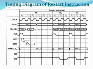 Timing Diagram of Restart instruction
 