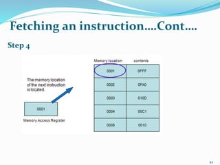 Step 4
42
Fetching an instruction….Cont….
 