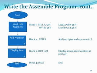 Write the Assemble Program..cont..
68
Start
Load Hex
Numbers
1
Add Numbers
2
Display Sum
3
End
4
Block 1: MVI A, 32H Load A with 32 H
MVI B, 48H Load B with 48 H
Block 2: ADD B Add two bytes and save sum in A
Block 3: OUT 01H Display accumulator content at
port 01H
Block 4: HALT End
 