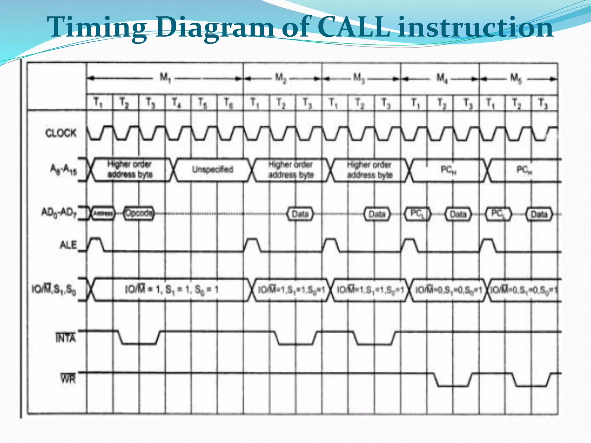 Timing Diagram of CALL instruction
 