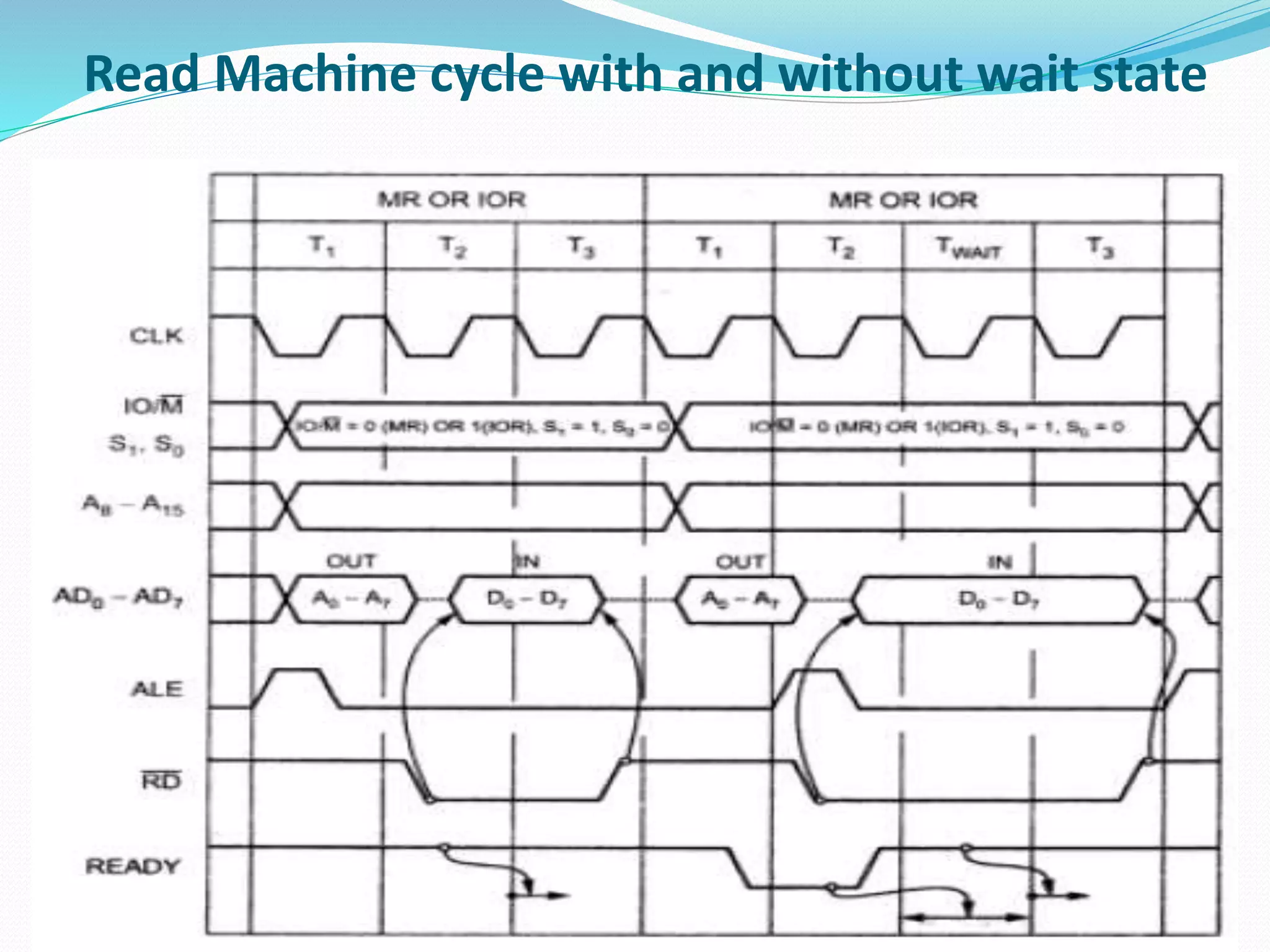 Read Machine cycle with and without wait state
 