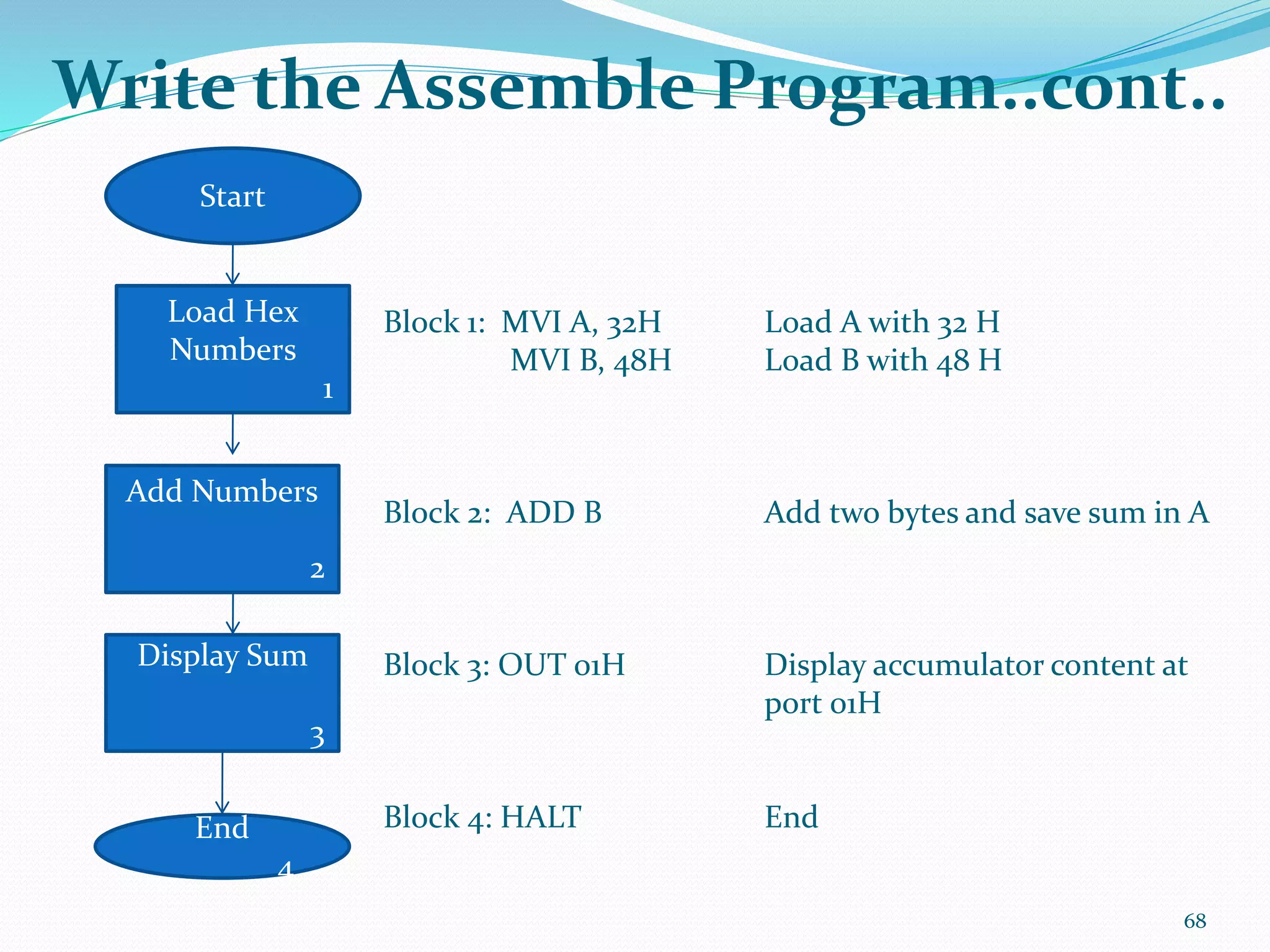 Write the Assemble Program..cont..
68
Start
Load Hex
Numbers
1
Add Numbers
2
Display Sum
3
End
4
Block 1: MVI A, 32H Load A with 32 H
MVI B, 48H Load B with 48 H
Block 2: ADD B Add two bytes and save sum in A
Block 3: OUT 01H Display accumulator content at
port 01H
Block 4: HALT End
 