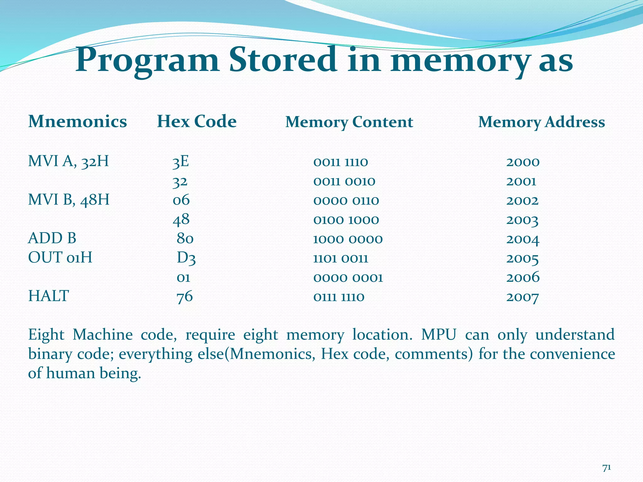 Program Stored in memory as
71
Mnemonics Hex Code Memory Content Memory Address
MVI A, 32H 3E 0011 1110 2000
32 0011 0010 2001
MVI B, 48H 06 0000 0110 2002
48 0100 1000 2003
ADD B 80 1000 0000 2004
OUT 01H D3 1101 0011 2005
01 0000 0001 2006
HALT 76 0111 1110 2007
Eight Machine code, require eight memory location. MPU can only understand
binary code; everything else(Mnemonics, Hex code, comments) for the convenience
of human being.
 
