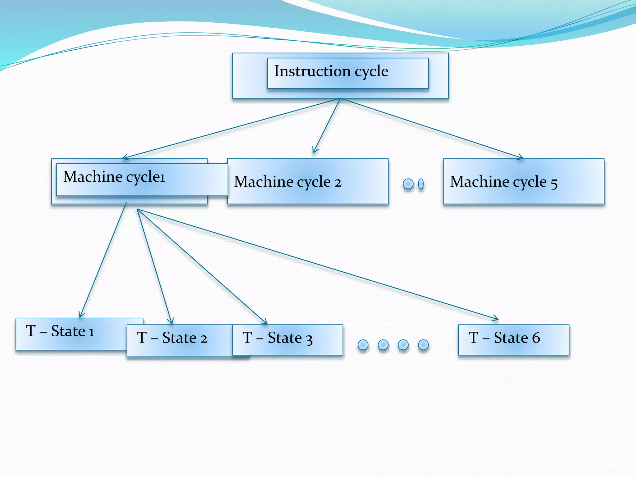 Machine cycle 2 Machine cycle 5
Instruction cycle
Machine cycle1
T – State 1 T – State 2 T – State 3 T – State 6
 