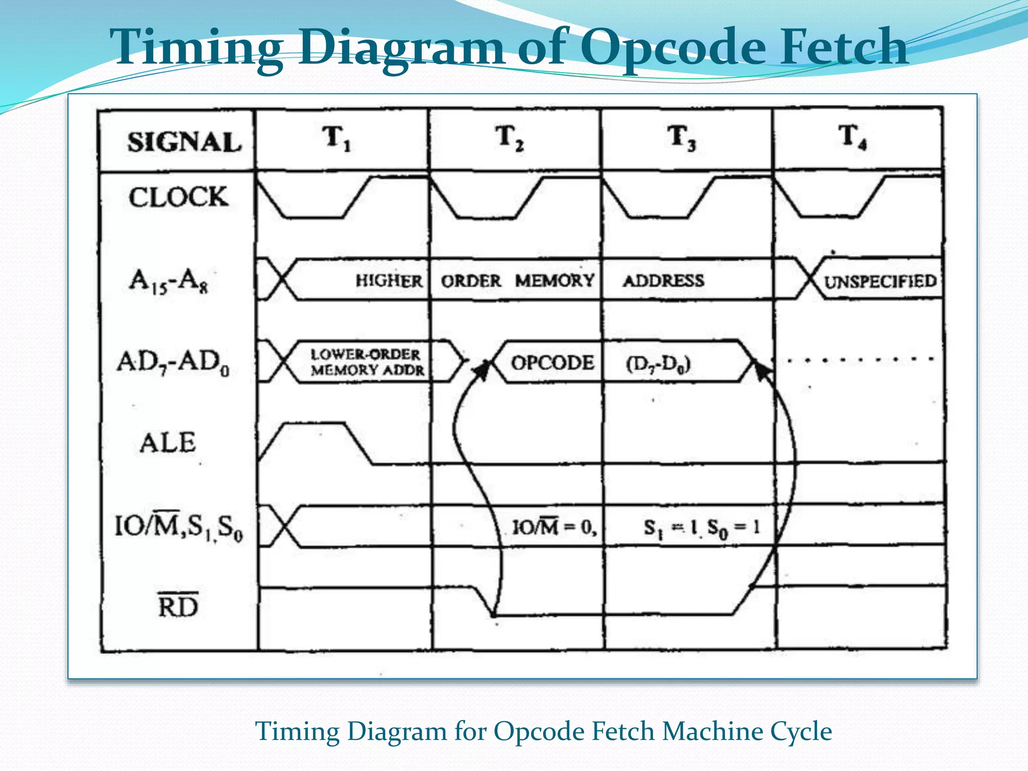 Timing Diagram for Opcode Fetch Machine Cycle
Timing Diagram of Opcode Fetch
 