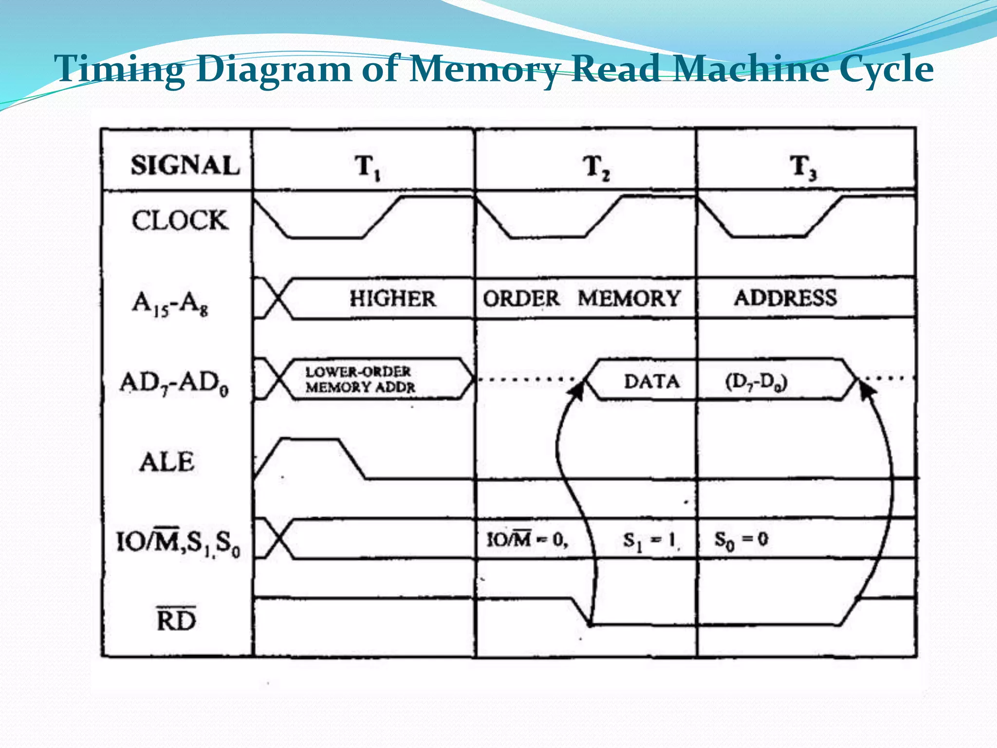 Timing Diagram of Memory Read Machine Cycle
 