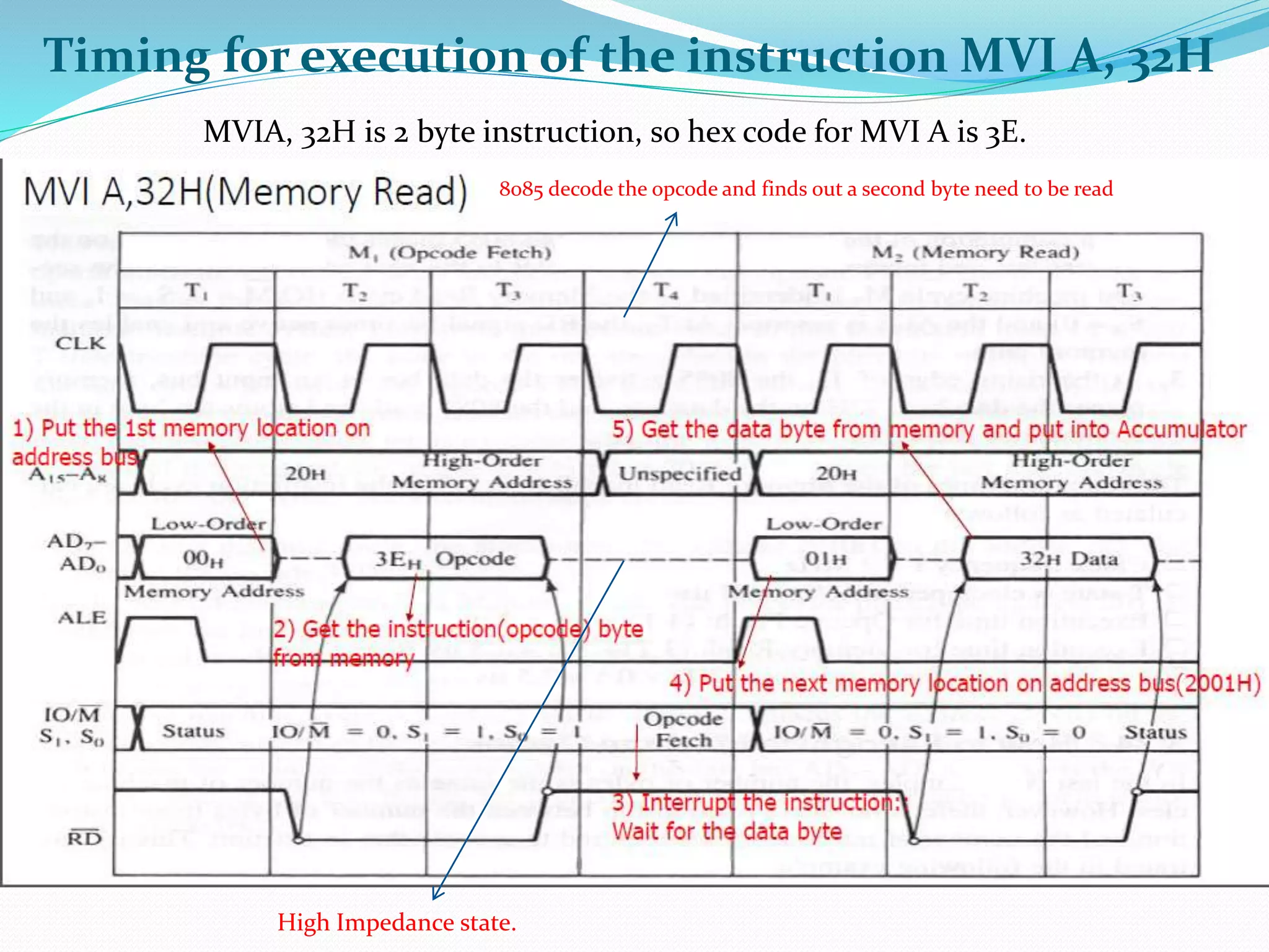 Timing for execution of the instruction MVI A, 32H
MVIA, 32H is 2 byte instruction, so hex code for MVI A is 3E.
8085 decode the opcode and finds out a second byte need to be read
High Impedance state.
 