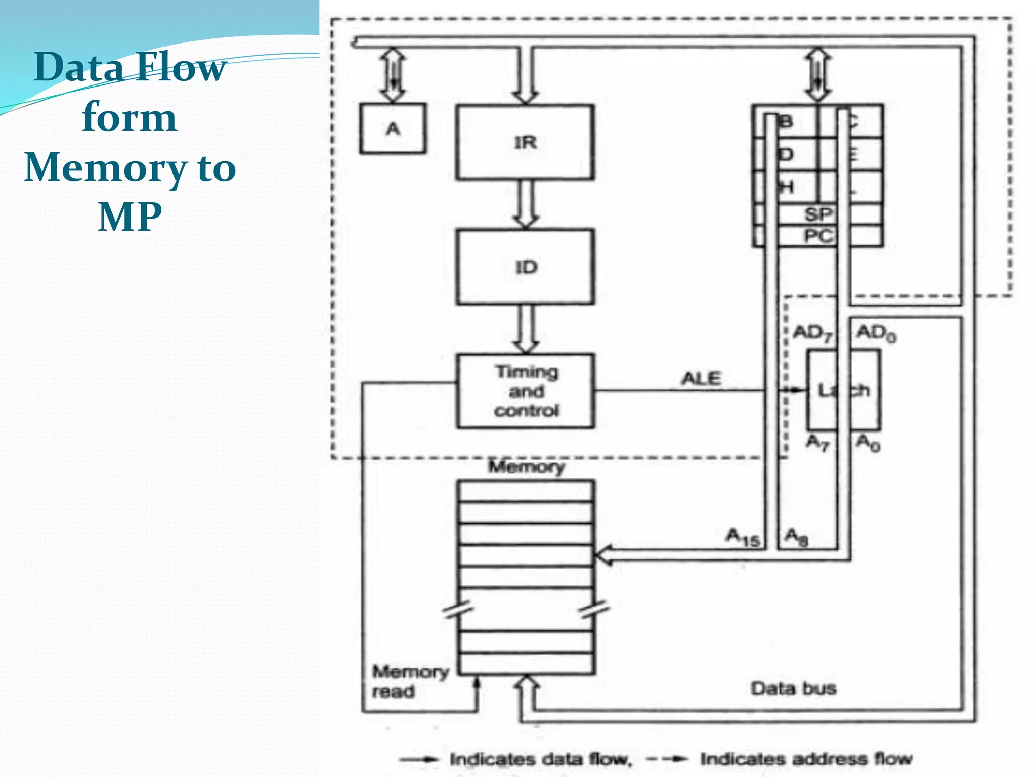 Data Flow
form
Memory to
MP
90
 