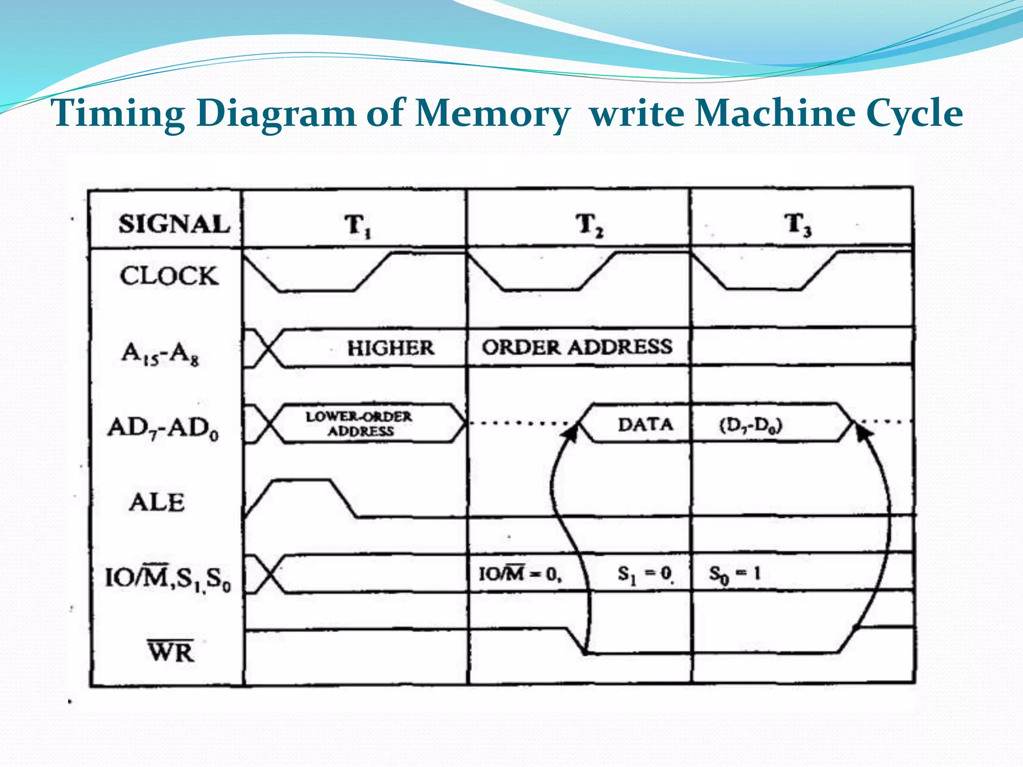 Timing Diagram of Memory write Machine Cycle
 