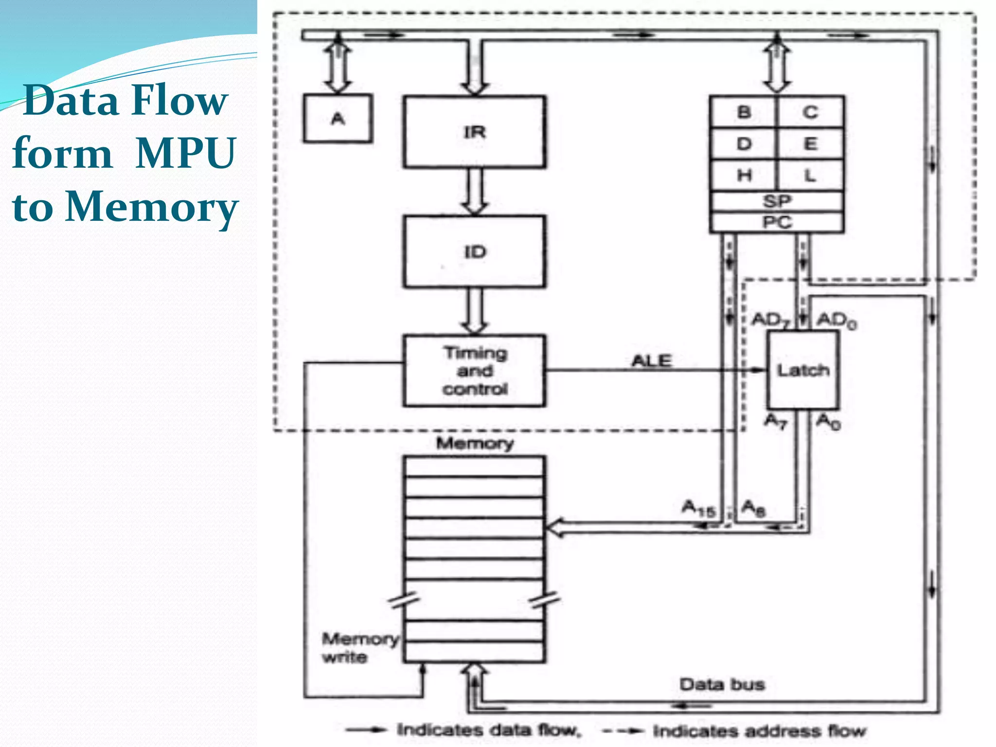 Data Flow
form MPU
to Memory
93
 