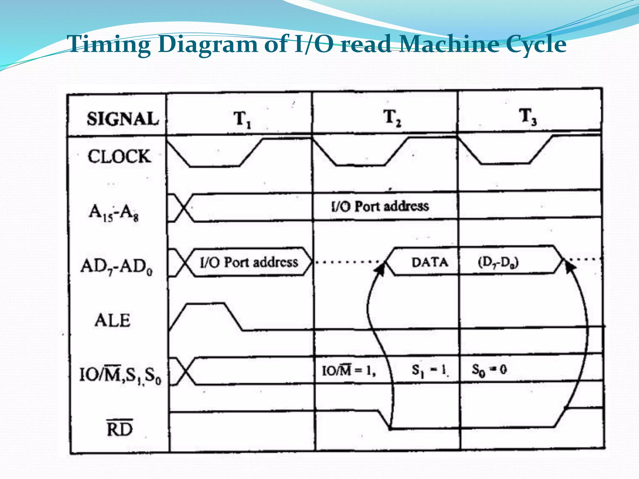 Timing Diagram of I/O read Machine Cycle
 