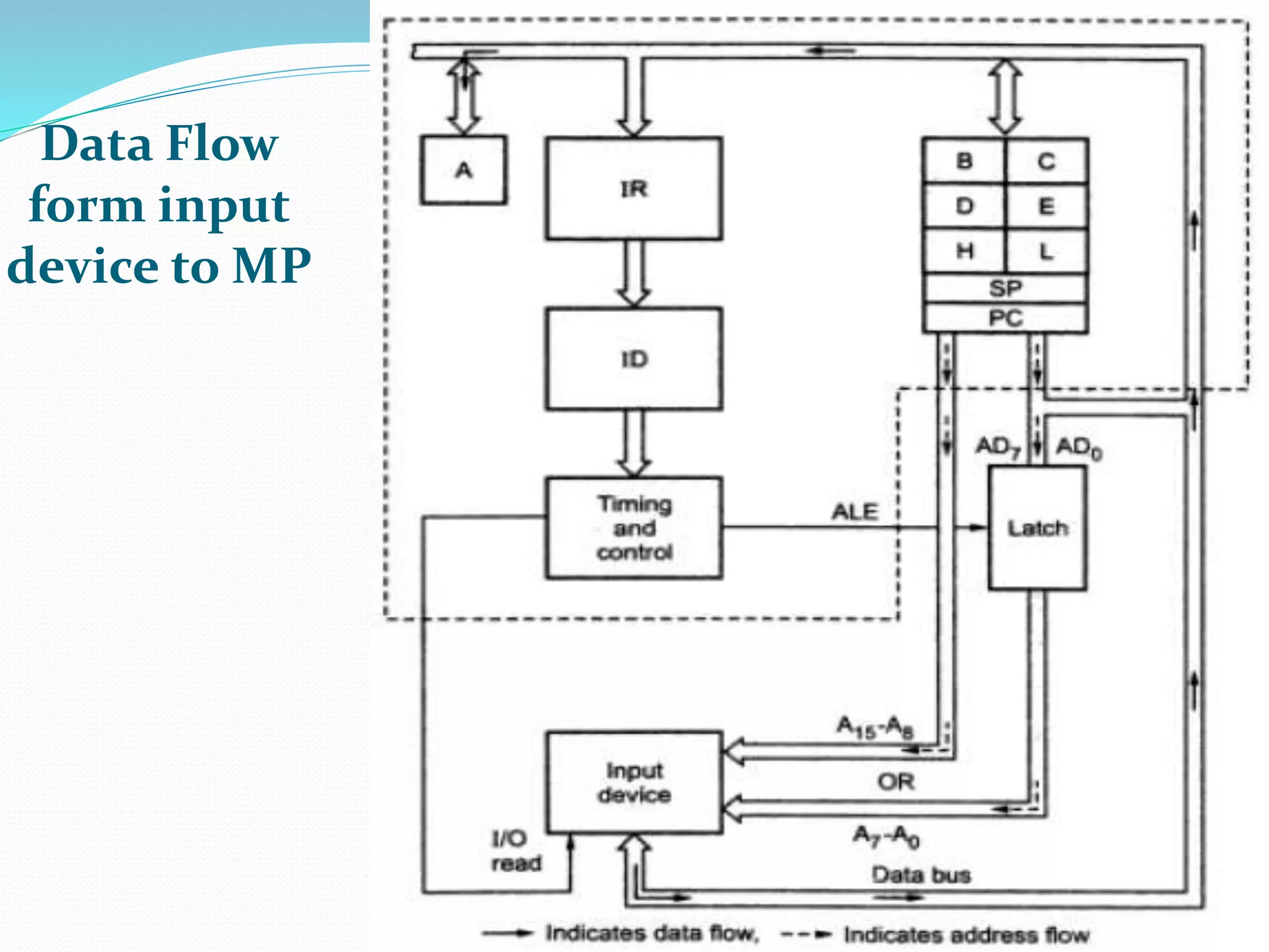 Data Flow
form input
device to MP
96
 