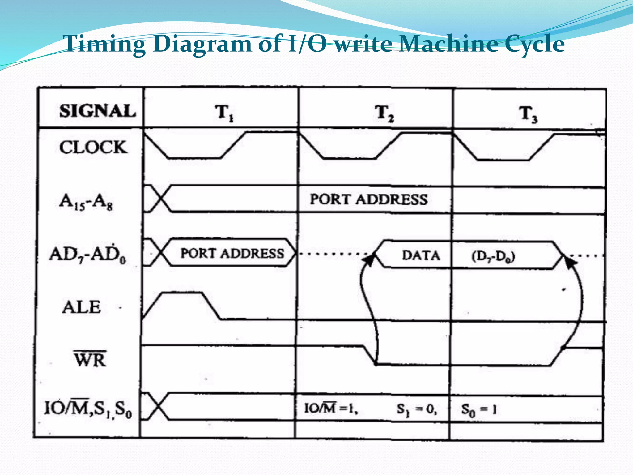 Timing Diagram of I/O write Machine Cycle
 
