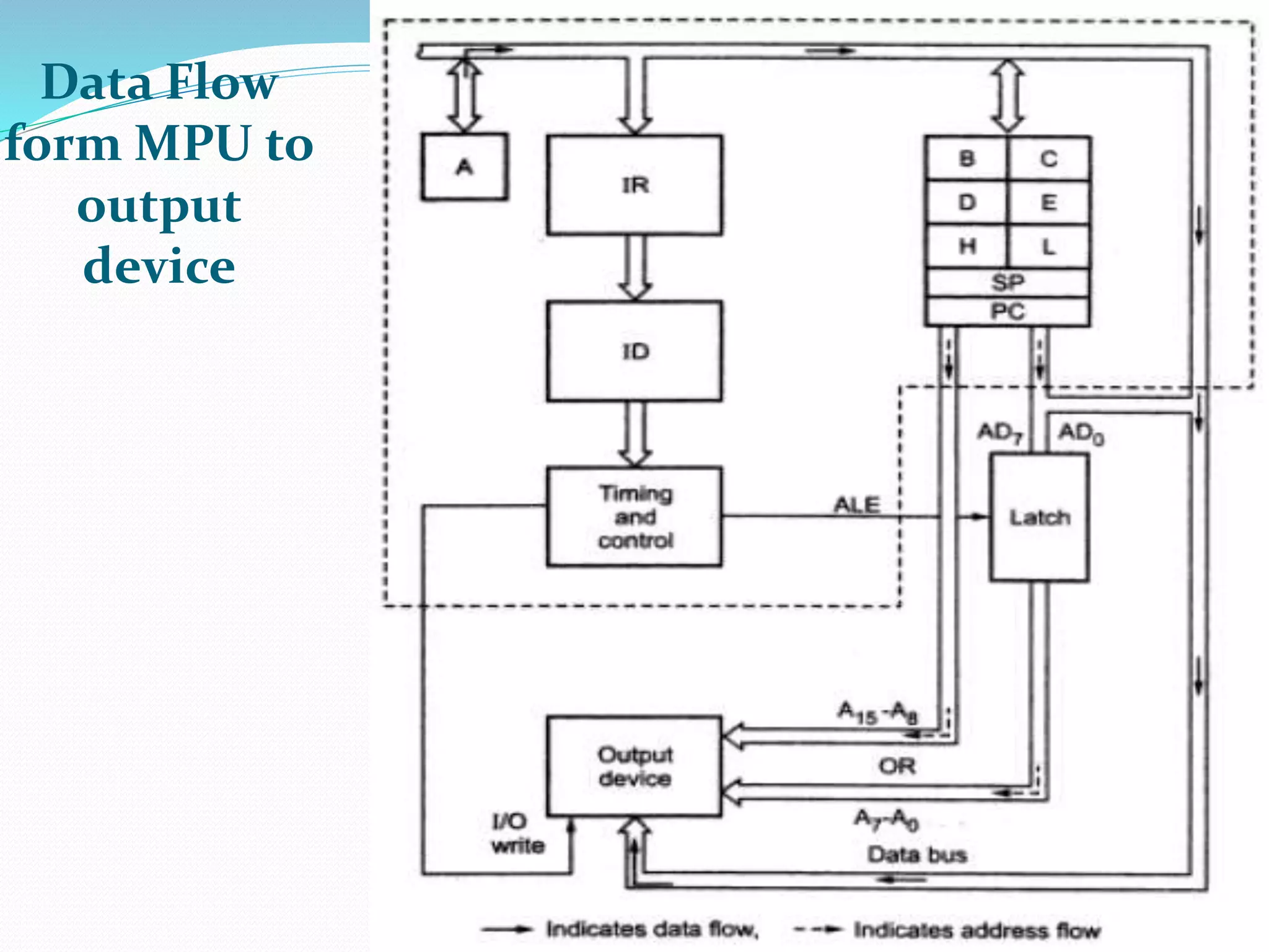 Data Flow
form MPU to
output
device
99
 