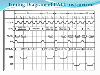 Timing Diagram of CALL instruction
 