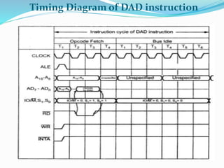 Timing Diagram of DAD instruction
 