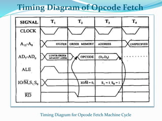 Timing Diagram for Opcode Fetch Machine Cycle
Timing Diagram of Opcode Fetch
 
