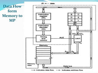 Data Flow
form
Memory to
MP
85
 