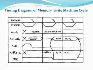 Timing Diagram of Memory write Machine Cycle
 
