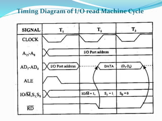 Timing Diagram of I/O read Machine Cycle
 