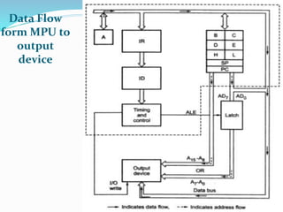 Data Flow
form MPU to
output
device
99
 