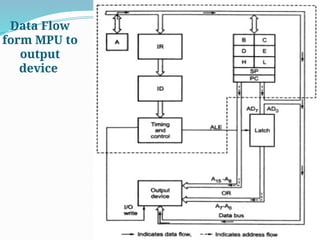 99
Data Flow
form MPU to
output
device
 