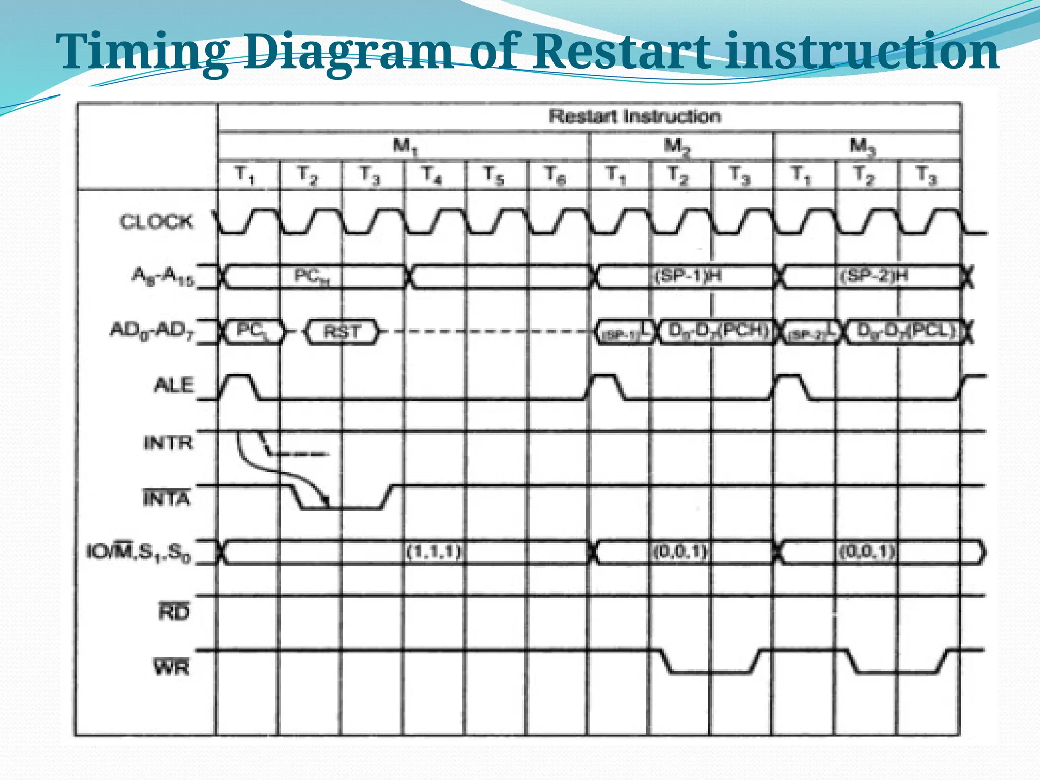Timing Diagram of Restart instruction
 