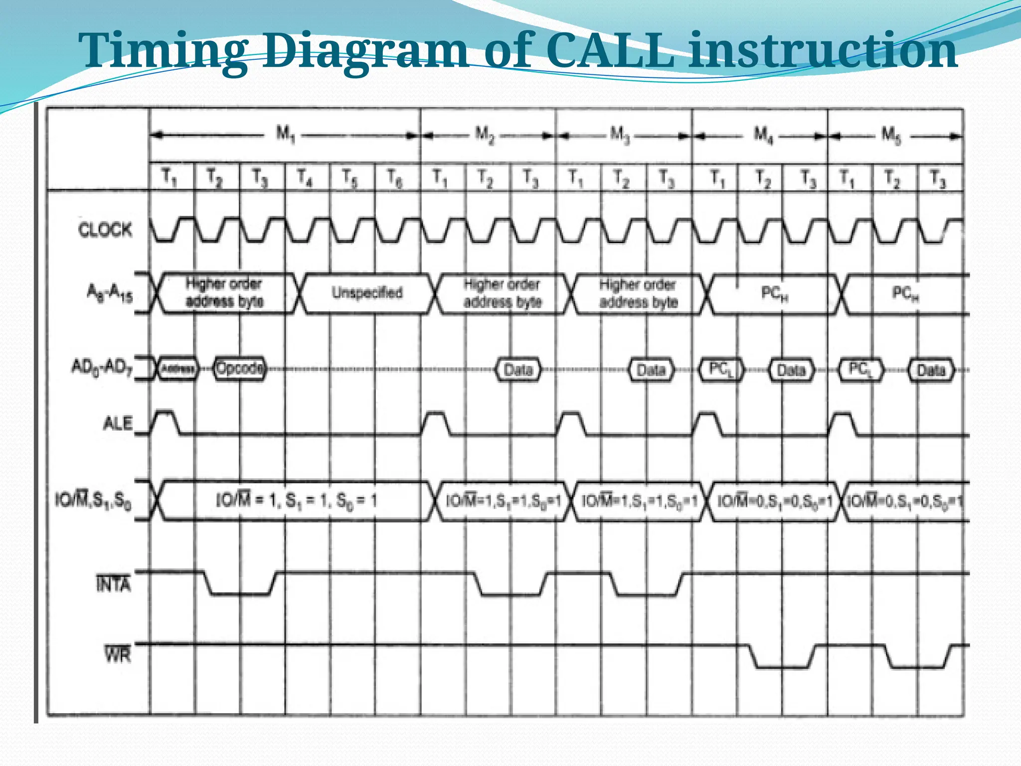 Timing Diagram of CALL instruction
 