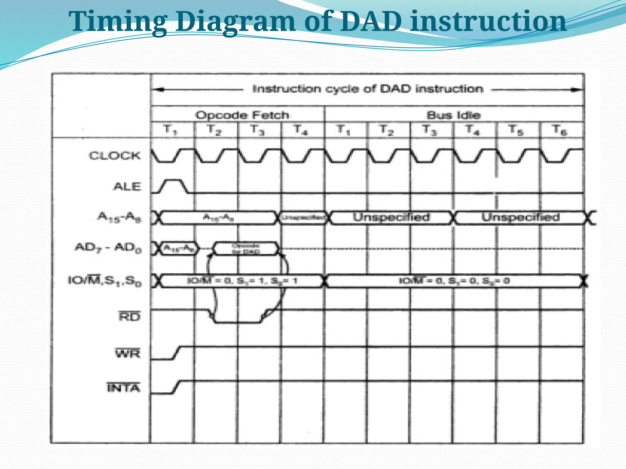 Timing Diagram of DAD instruction
 
