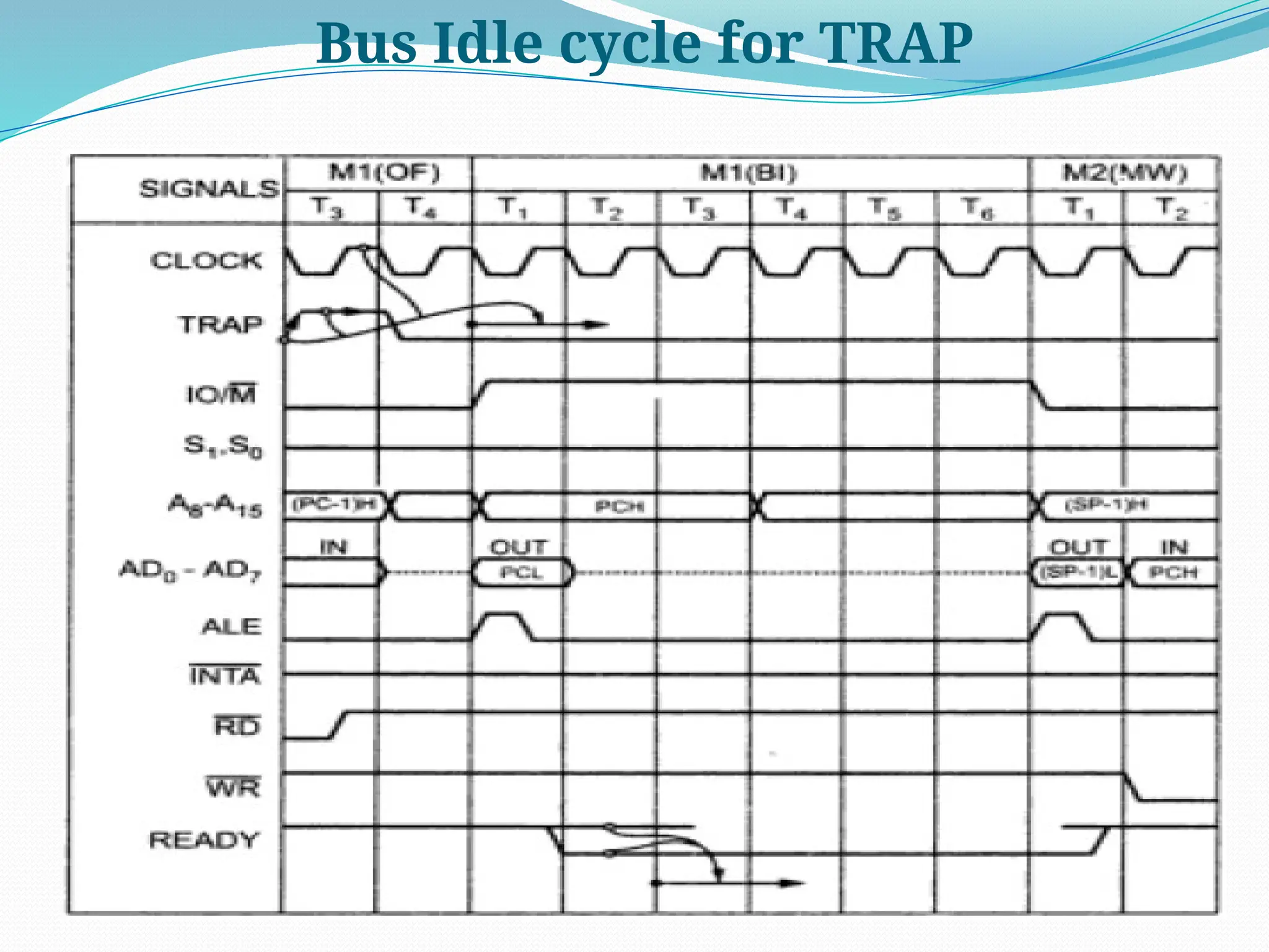Bus Idle cycle for TRAP
 