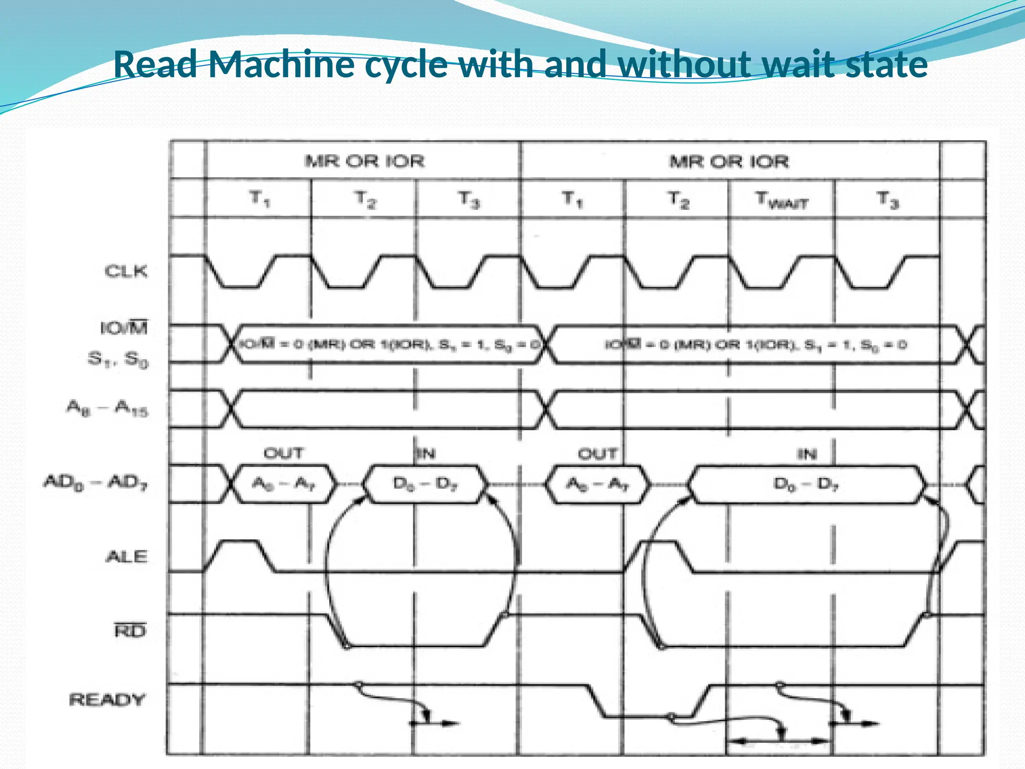 Read Machine cycle with and without wait state
 
