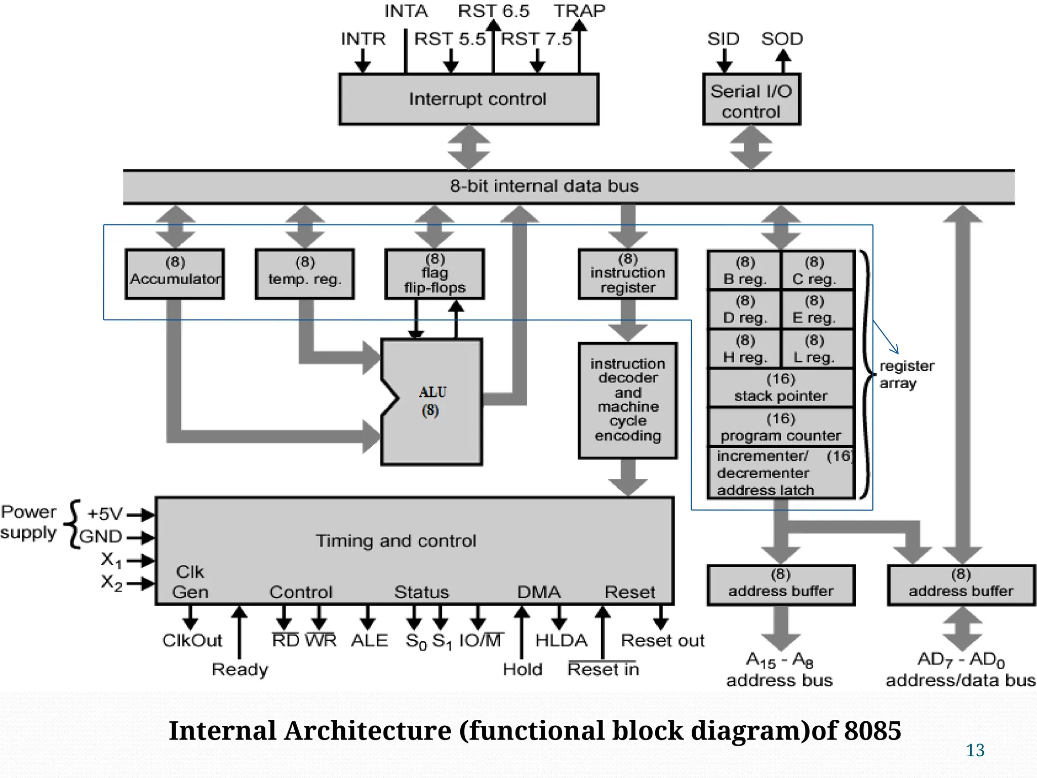 13
Internal Architecture (functional block diagram)of 8085
 
