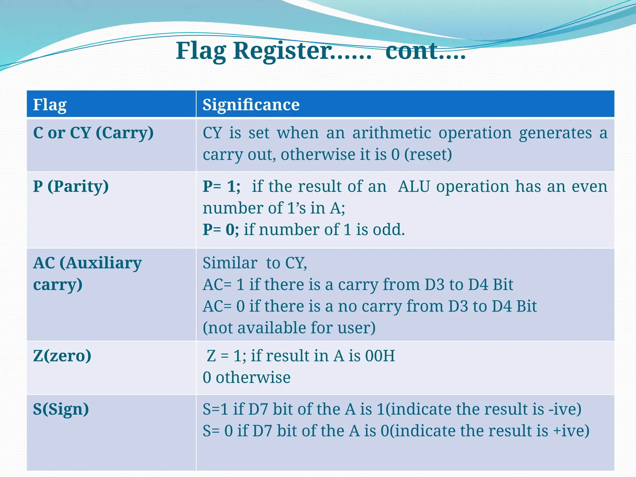 17
Flag Register…… cont….
Flag Significance
C or CY (Carry) CY is set when an arithmetic operation generates a
carry out, otherwise it is 0 (reset)
P (Parity) P= 1; if the result of an ALU operation has an even
number of 1’s in A;
P= 0; if number of 1 is odd.
AC (Auxiliary
carry)
Similar to CY,
AC= 1 if there is a carry from D3 to D4 Bit
AC= 0 if there is a no carry from D3 to D4 Bit
(not available for user)
Z(zero) Z = 1; if result in A is 00H
0 otherwise
S(Sign) S=1 if D7 bit of the A is 1(indicate the result is -ive)
S= 0 if D7 bit of the A is 0(indicate the result is +ive)
 