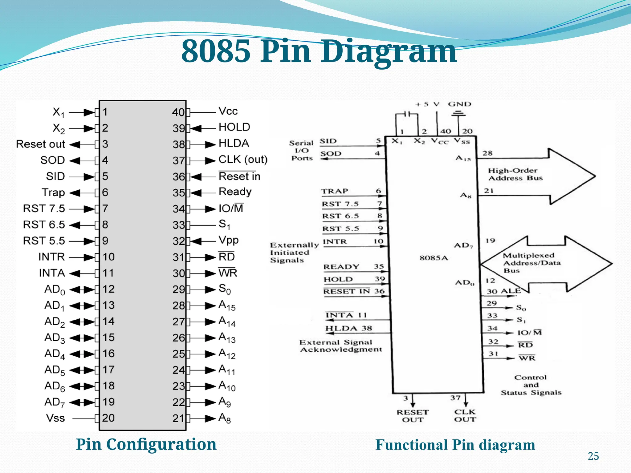 25
8085 Pin Diagram
Pin Configuration Functional Pin diagram
 