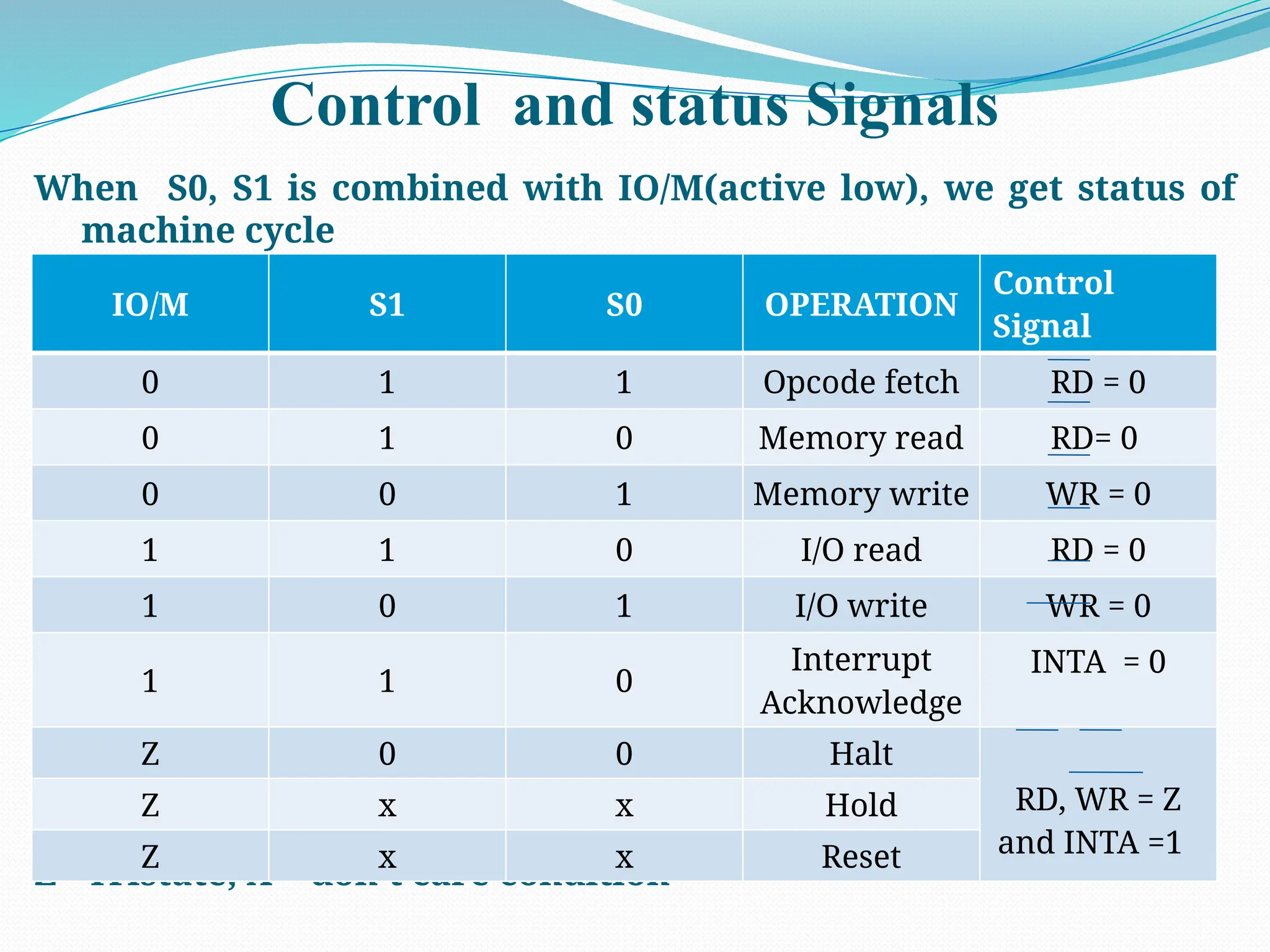 Control and status Signals
When S0, S1 is combined with IO/M(active low), we get status of
machine cycle
Z= Tristate, X = don’t care condition
IO/M S1 S0 OPERATION
Control
Signal
0 1 1 Opcode fetch RD = 0
0 1 0 Memory read RD= 0
0 0 1 Memory write WR = 0
1 1 0 I/O read RD = 0
1 0 1 I/O write WR = 0
1 1 0
Interrupt
Acknowledge
INTA = 0
Z 0 0 Halt
RD, WR = Z
and INTA =1
Z x x Hold
Z x x Reset
 