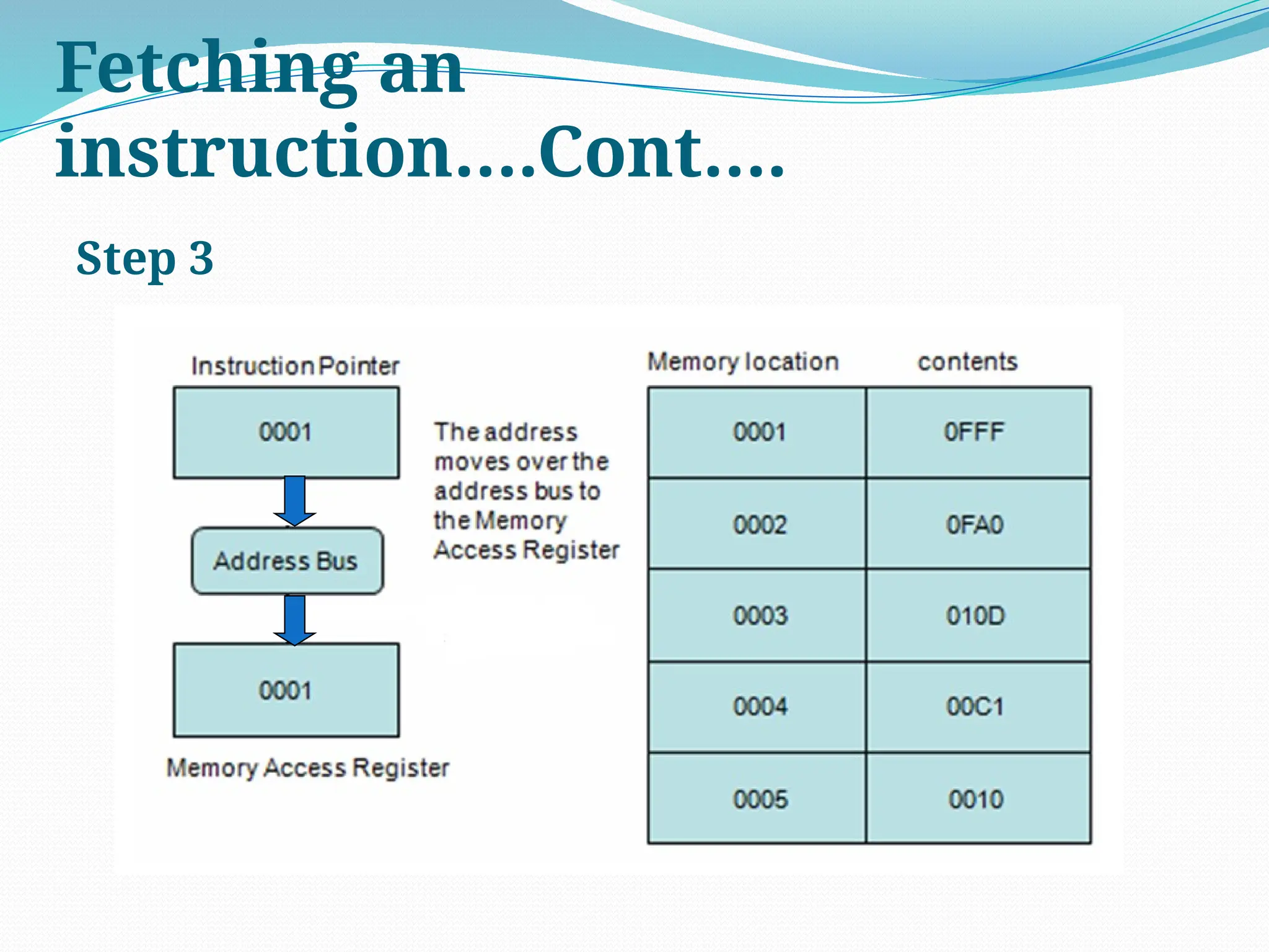 Step 3
Fetching an
instruction….Cont….
 