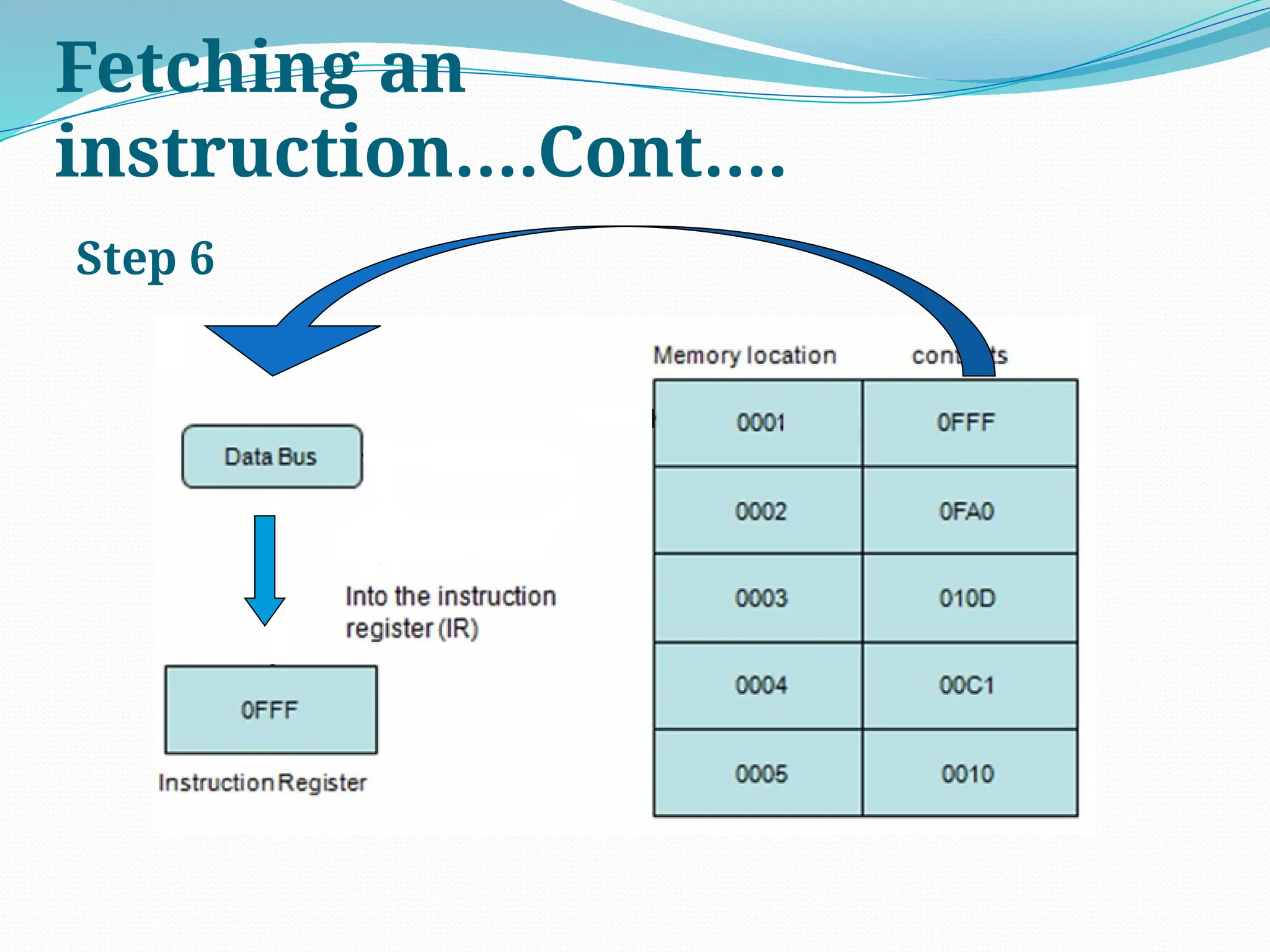 Step 6
Fetching an
instruction….Cont….
 