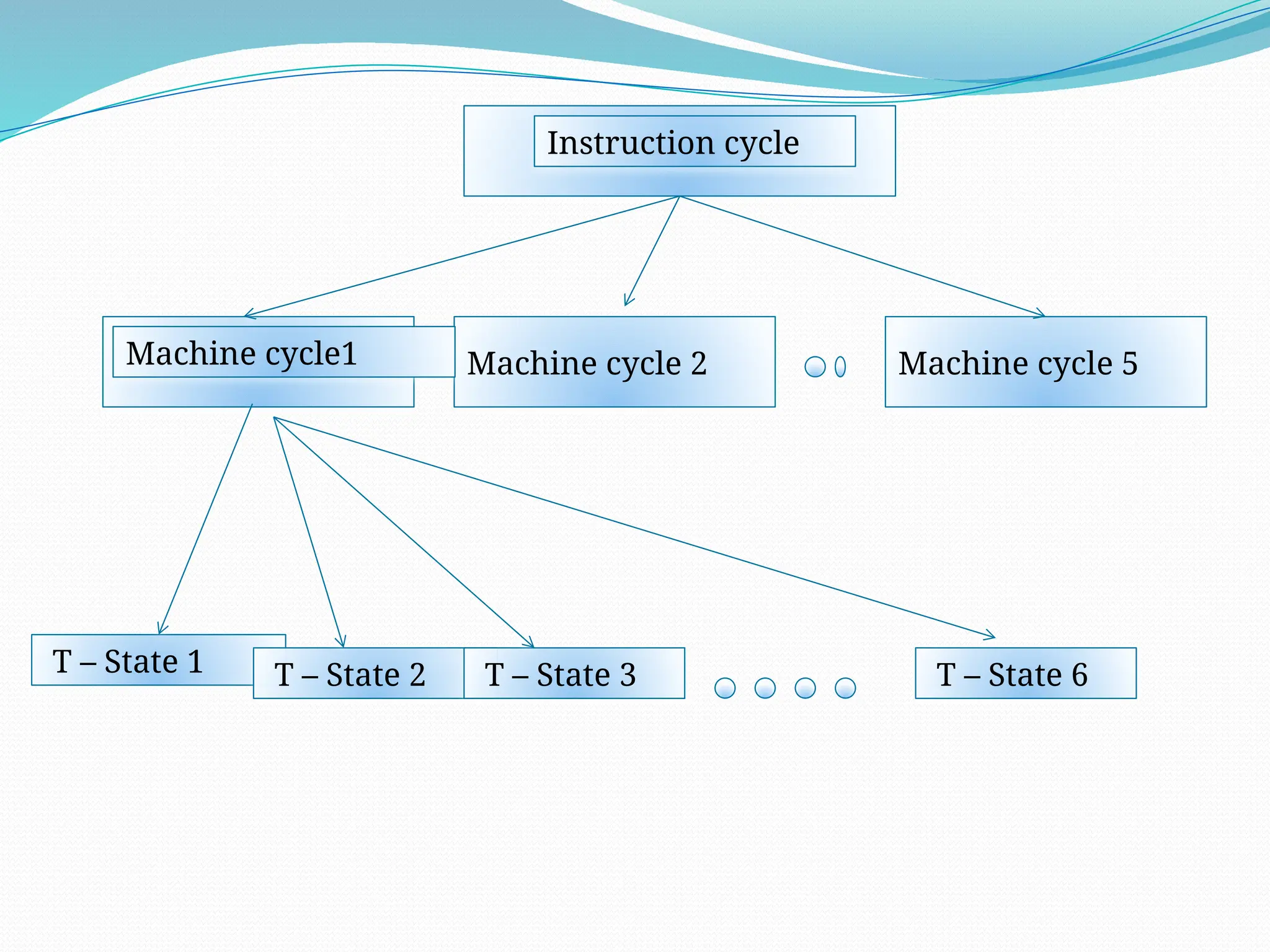 Machine cycle 2 Machine cycle 5
Instruction cycle
Machine cycle1
T – State 1 T – State 2 T – State 3 T – State 6
 