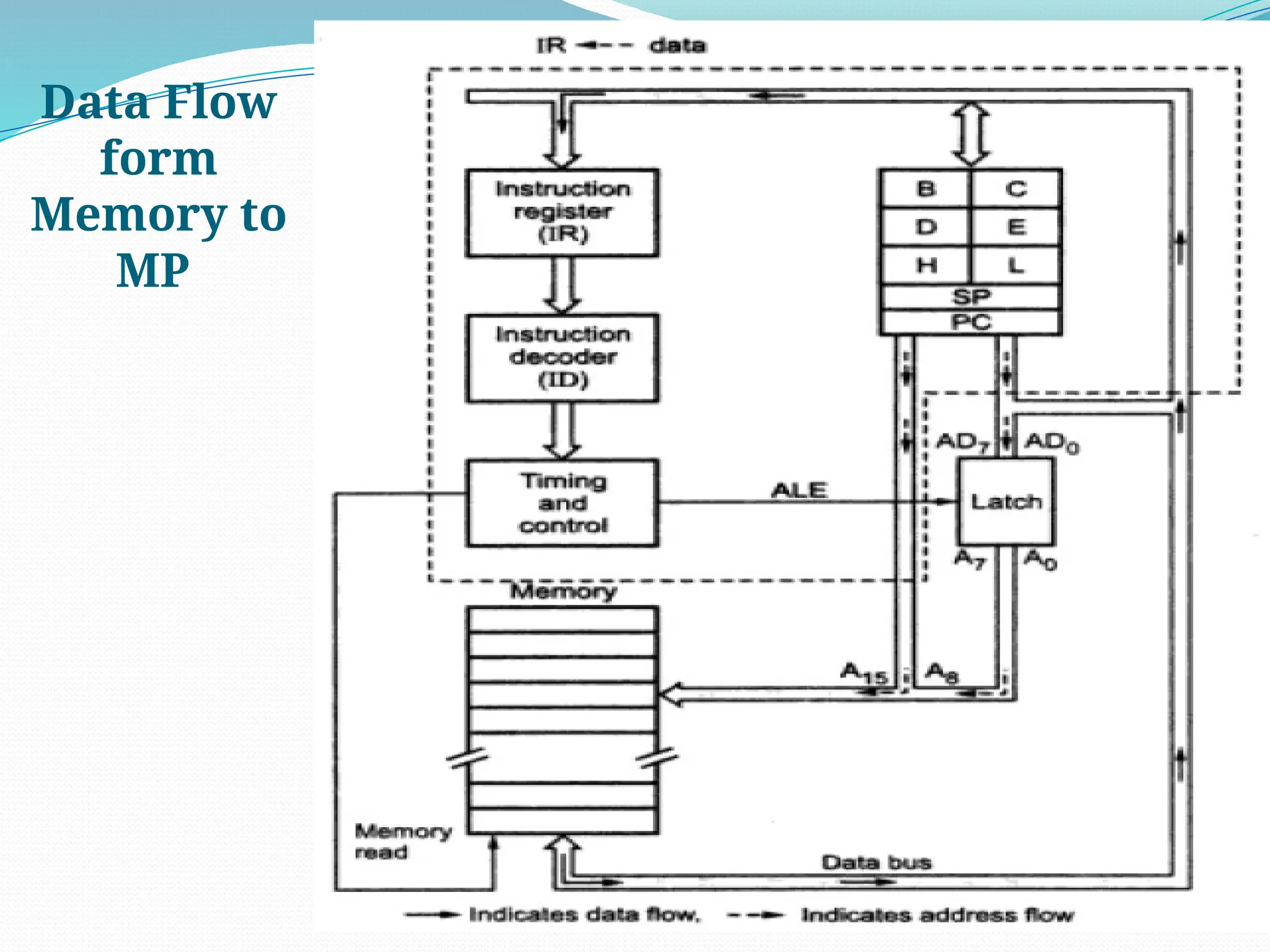 85
Data Flow
form
Memory to
MP
 