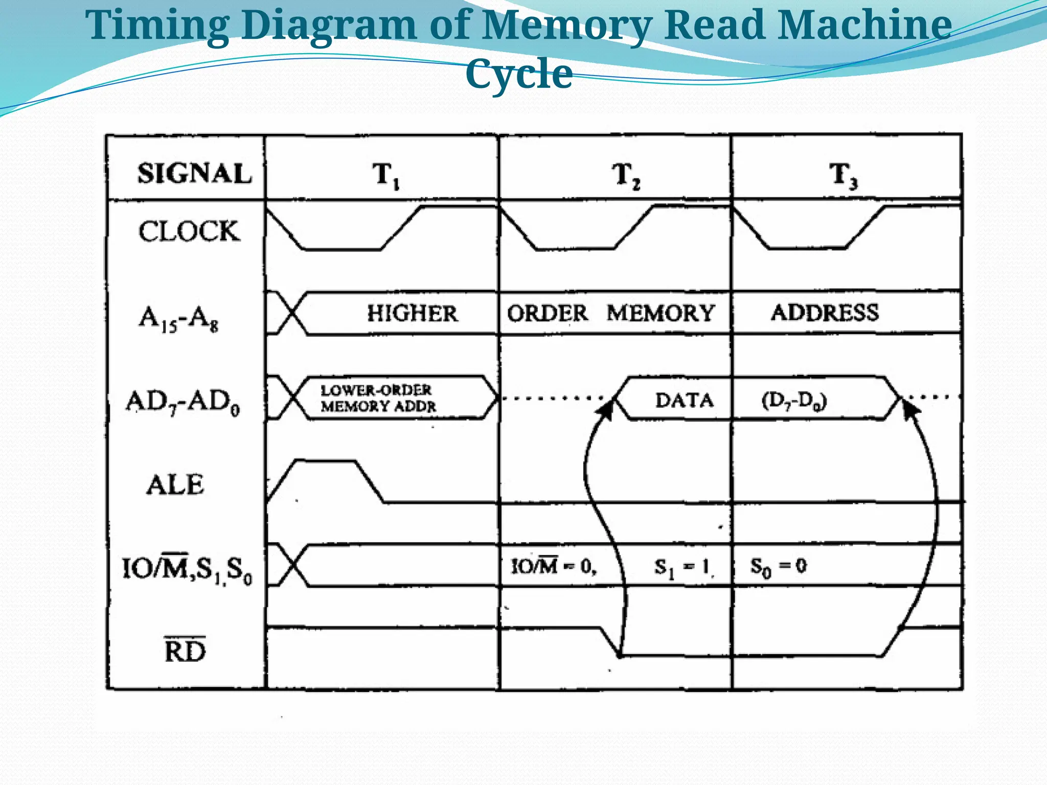 Timing Diagram of Memory Read Machine
Cycle
 
