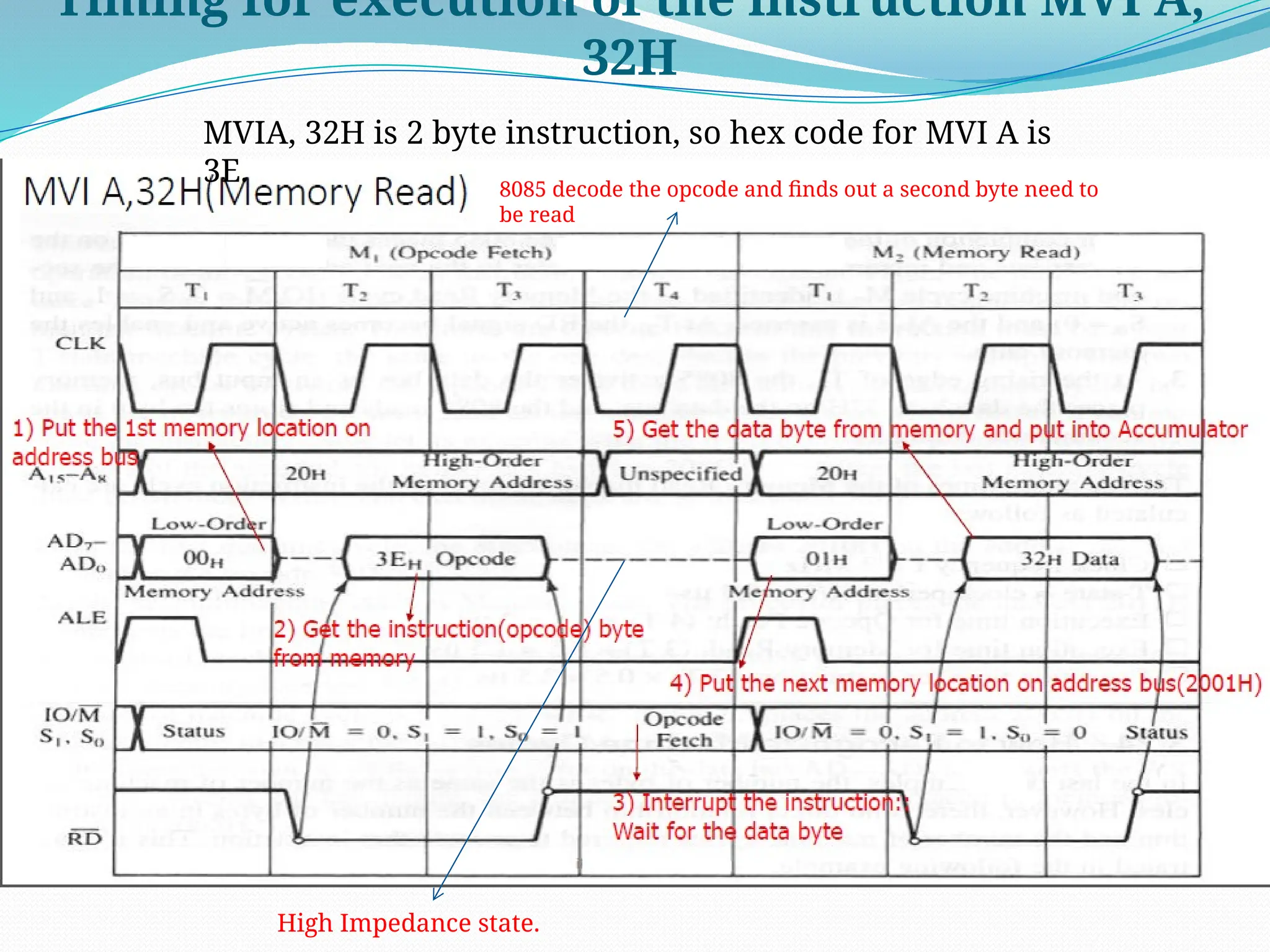 Timing for execution of the instruction MVI A,
32H
MVIA, 32H is 2 byte instruction, so hex code for MVI A is
3E. 8085 decode the opcode and finds out a second byte need to
be read
High Impedance state.
 