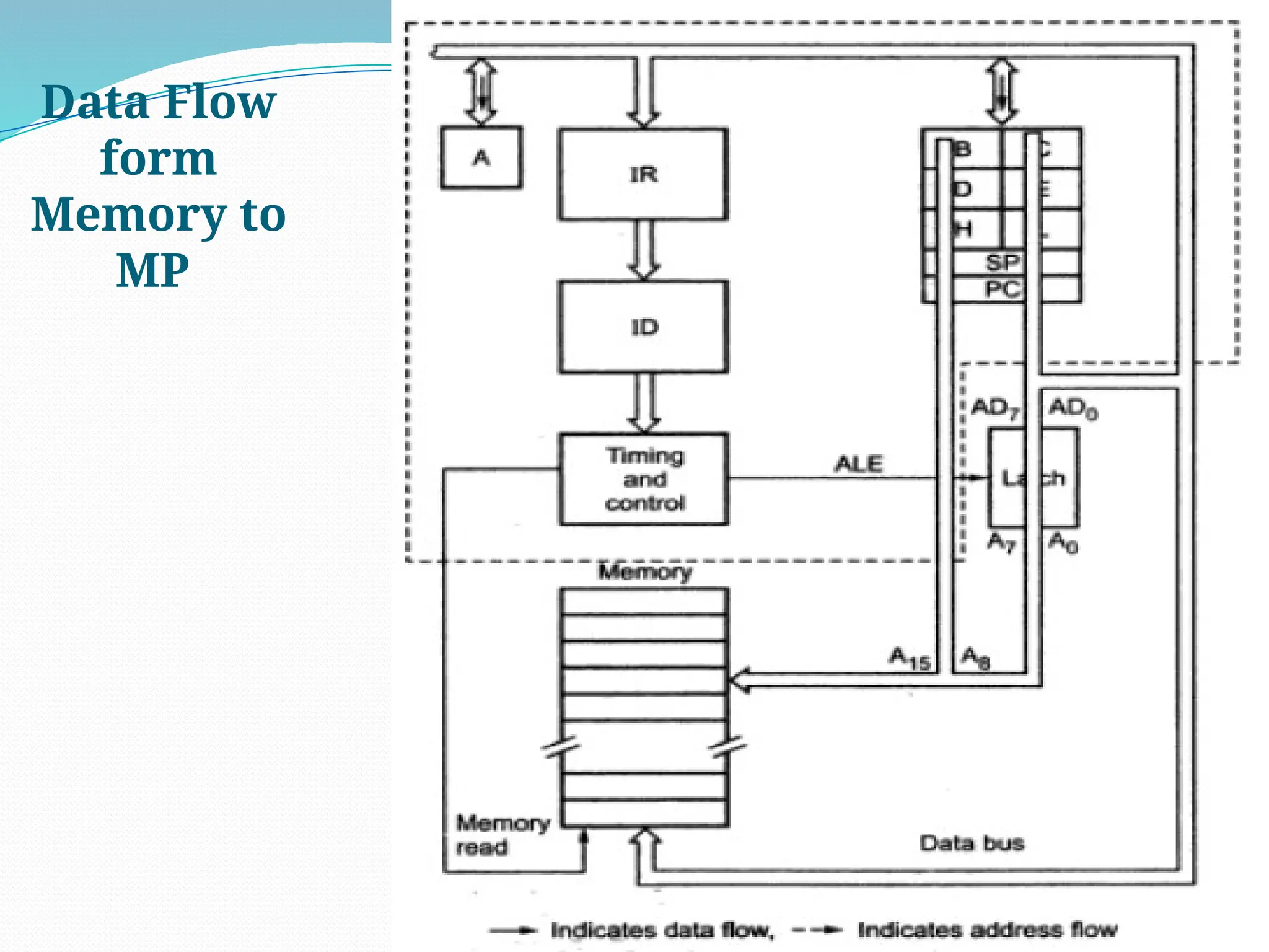 90
Data Flow
form
Memory to
MP
 