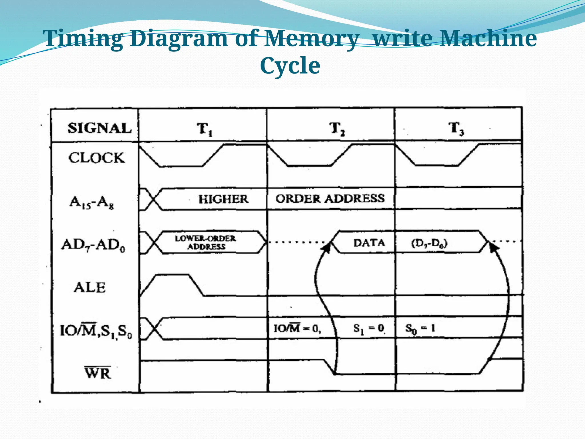 Timing Diagram of Memory write Machine
Cycle
 