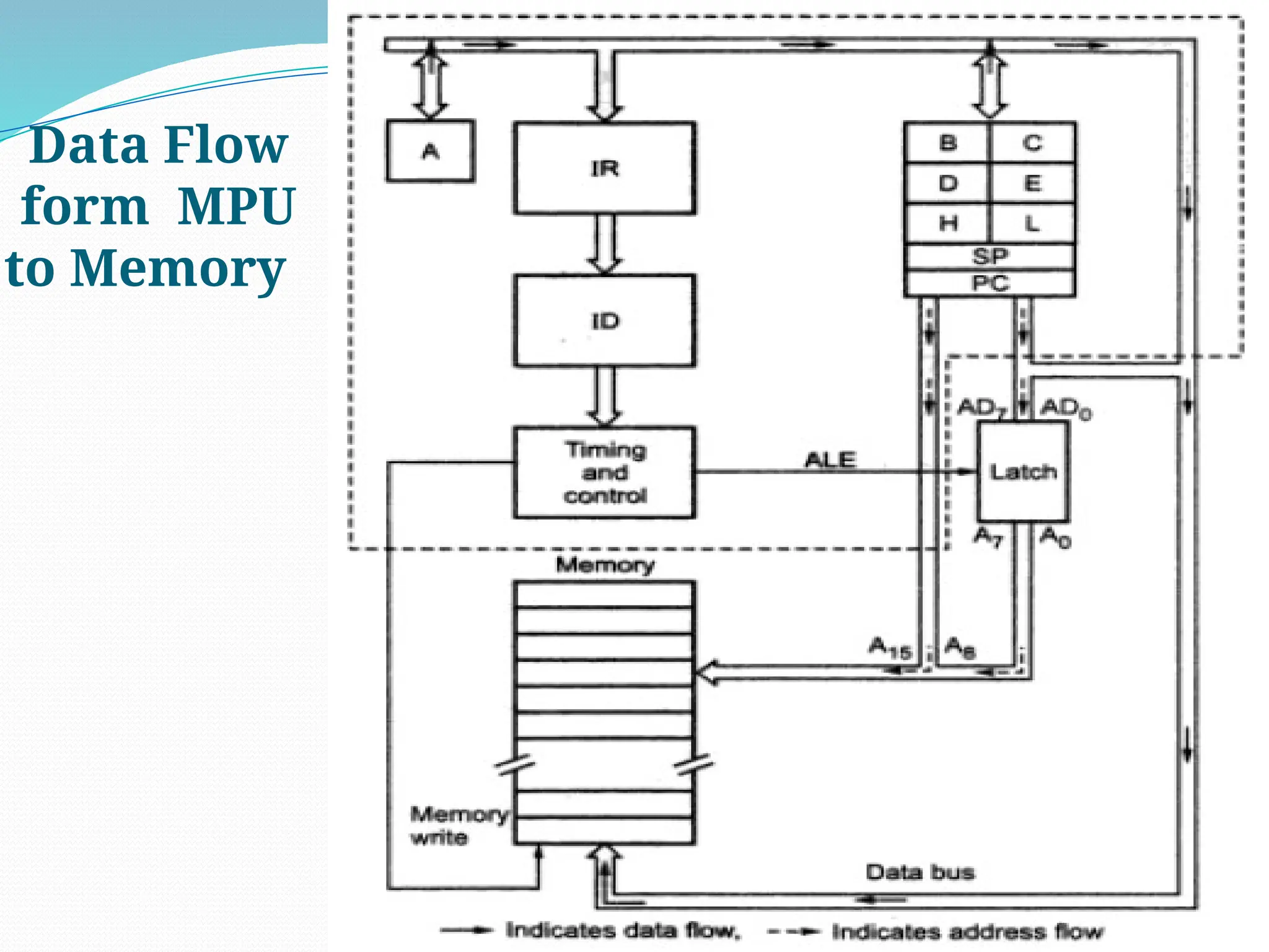 93
Data Flow
form MPU
to Memory
 